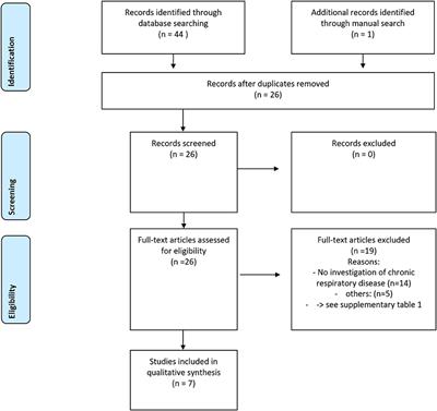 Oral Health-Related Quality of Life in Patients With Chronic Respiratory Diseases—Results of a Systematic Review